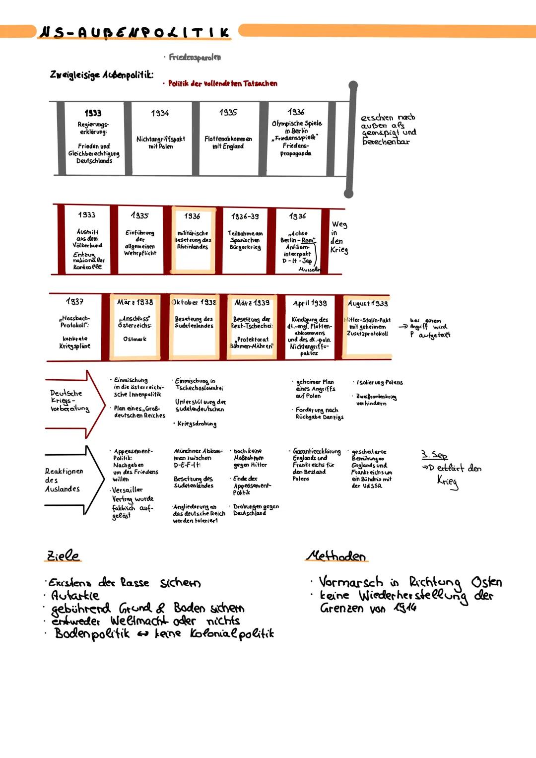 geschichte
NS WIRTSCHAFTSPOLITIK
Die Senkung der Arbeitslosenzahlen
- Arbeitsschaffungsprogramme
- Investitionsprogramme
- staatliche Rüstun