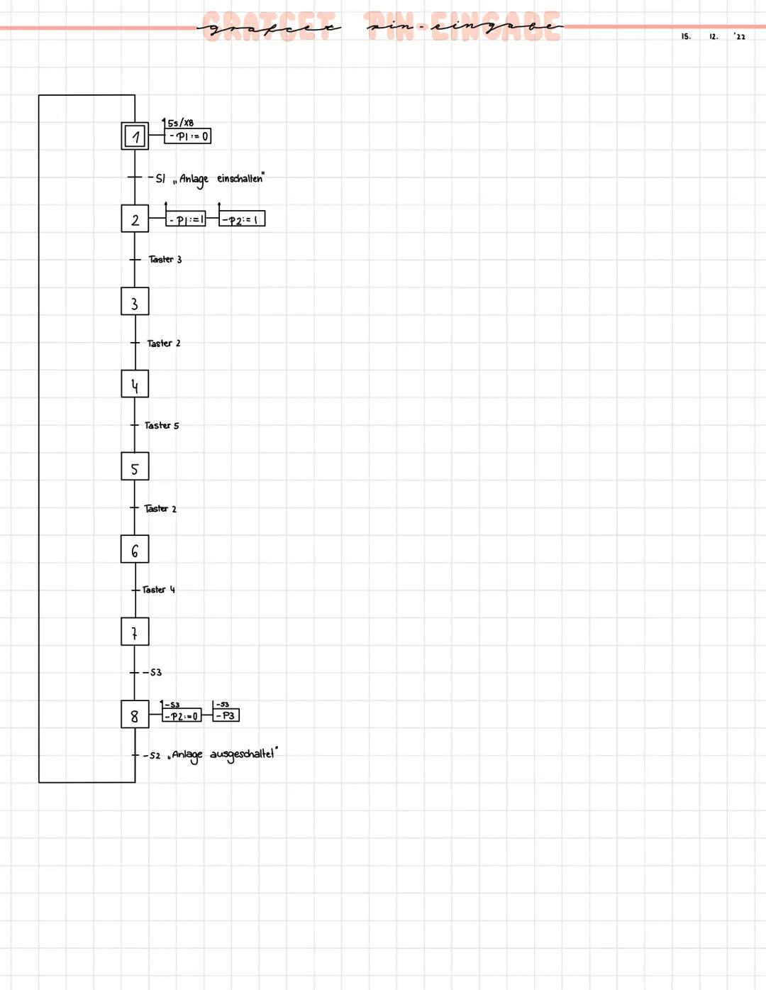 # SPEICHERPROGRAMMIERBARE ~ STEUERUNG
logische Verknüpfungen · Merker · Impulse · Zähler · Timer · Flip Flops (RS, SR)
Speicherbausteine (