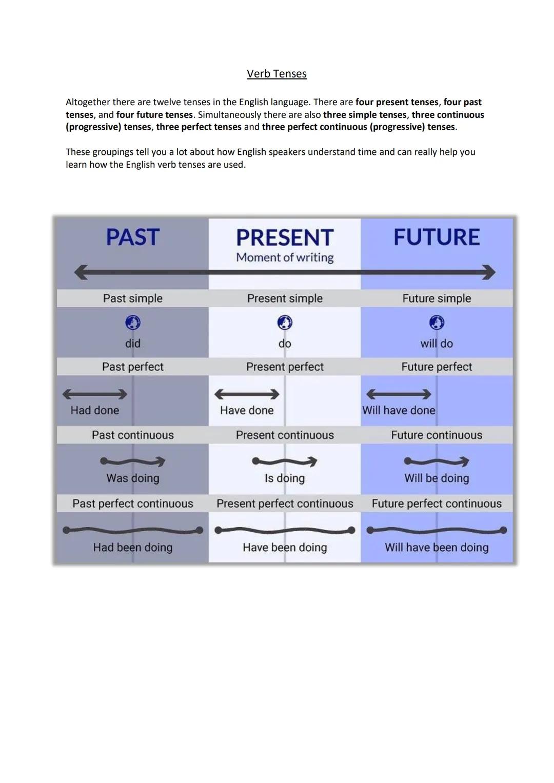 Verb Tenses
Altogether there are twelve tenses in the English language. There are four present tenses, four past
tenses, and four future te