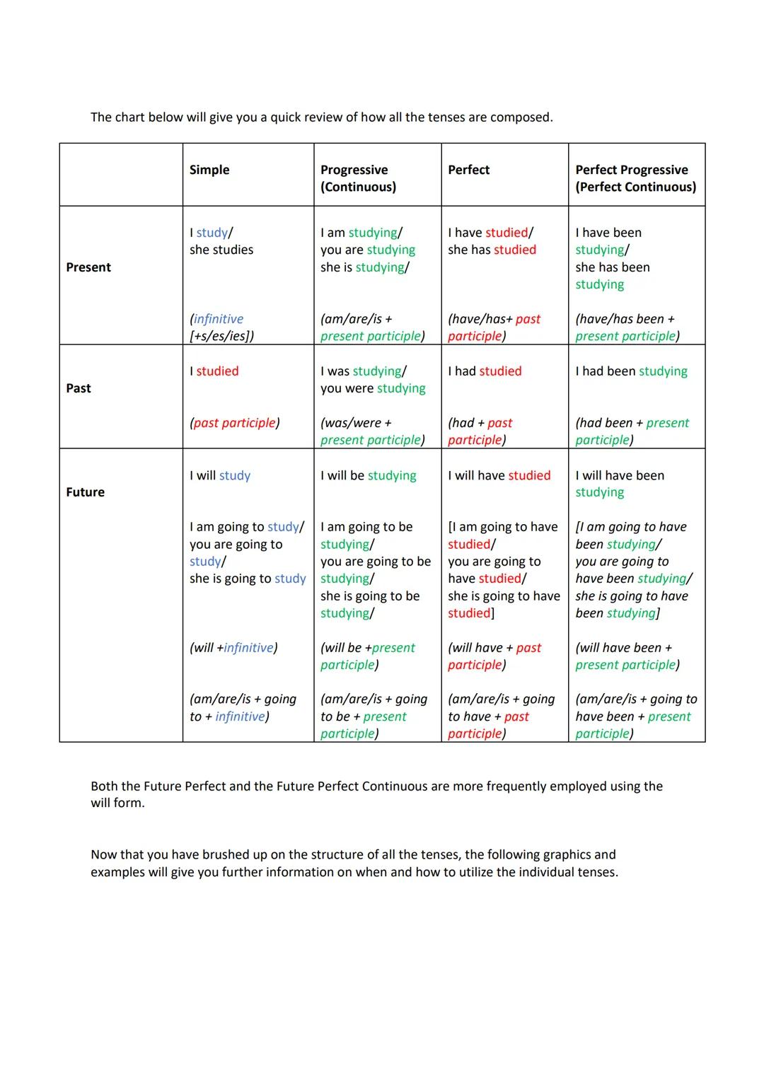 Verb Tenses
Altogether there are twelve tenses in the English language. There are four present tenses, four past
tenses, and four future te