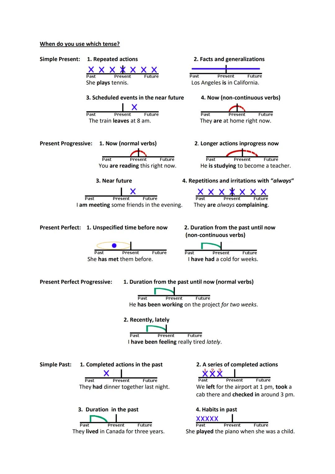 Verb Tenses
Altogether there are twelve tenses in the English language. There are four present tenses, four past
tenses, and four future te