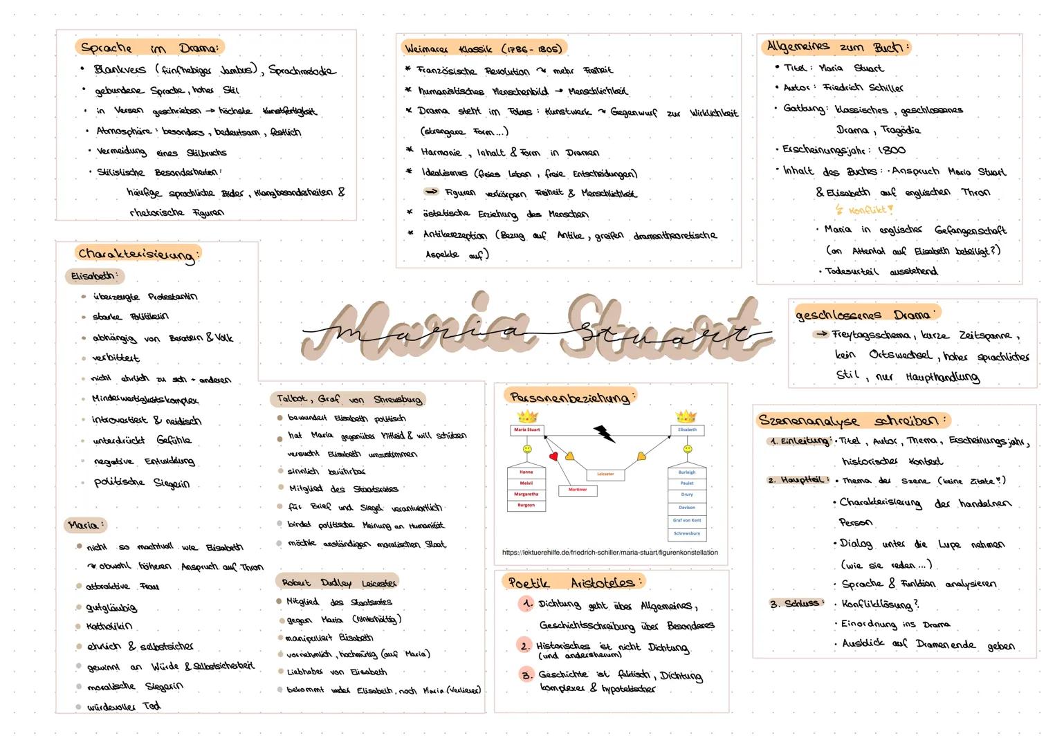 # Sprache im Drama:
- Blankvers (fünfhebiger Jambus), Sprachmelodie
- gebundene Sprache, hoher Stil
- in Versen geschrieben höchste kunstfer