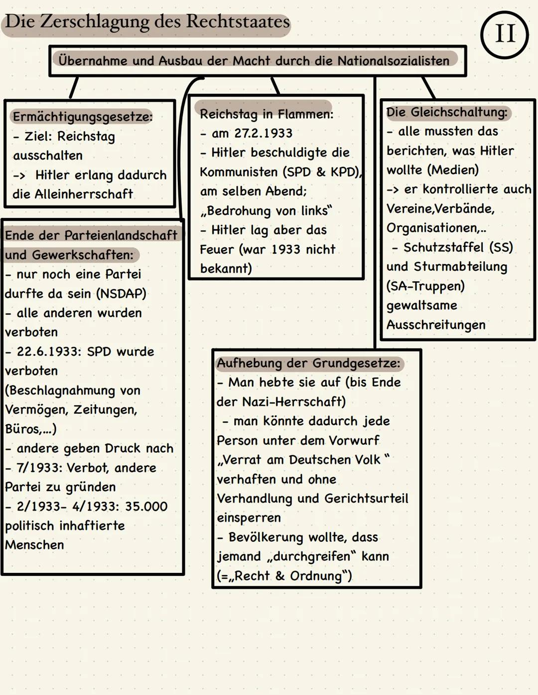 Scheitern der Republik
Gründe für das Scheitern der ersten deutschen Demokratie:
Man trauerte der Monarchie nach
Demokratie ohne Demokraten