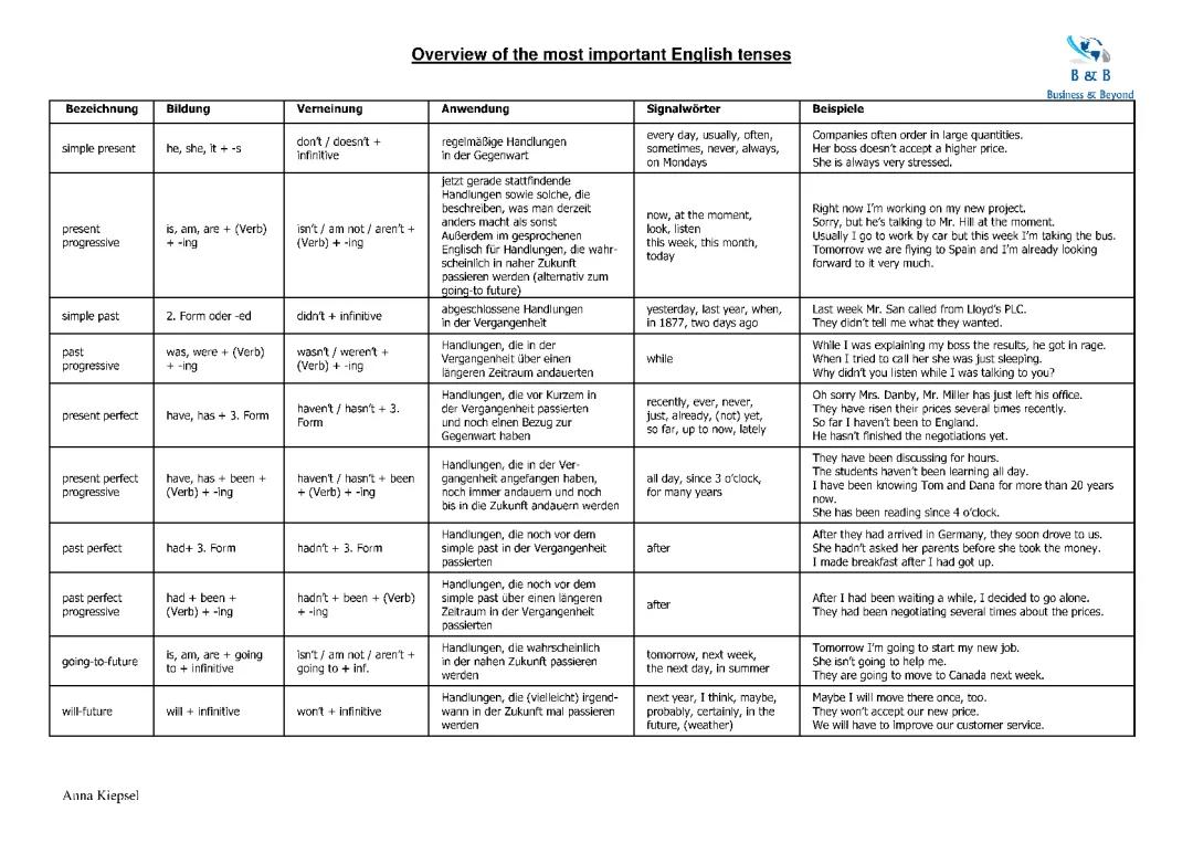 Overview of the English tenses
