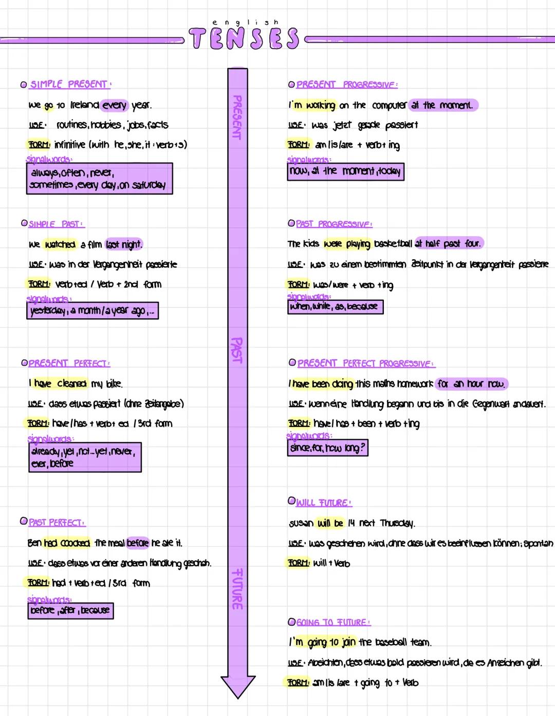 # english
# TENSES
O SIMPLE PRESENT:
we go to Ireland every year.
USE: routines, hobbies, jobs, facts
FORM: infinitive (with he, she, it: