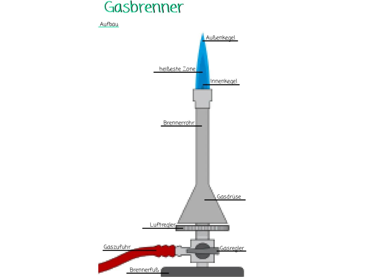 # Gasbrenner
Aufbau
Außenkegel
heißeste Zone
Innenkegel
Brennerrohr
Gasdrüse
Luftregler
Gasregler
Gaszufuhr
Brennerfuß Flammen
Le
