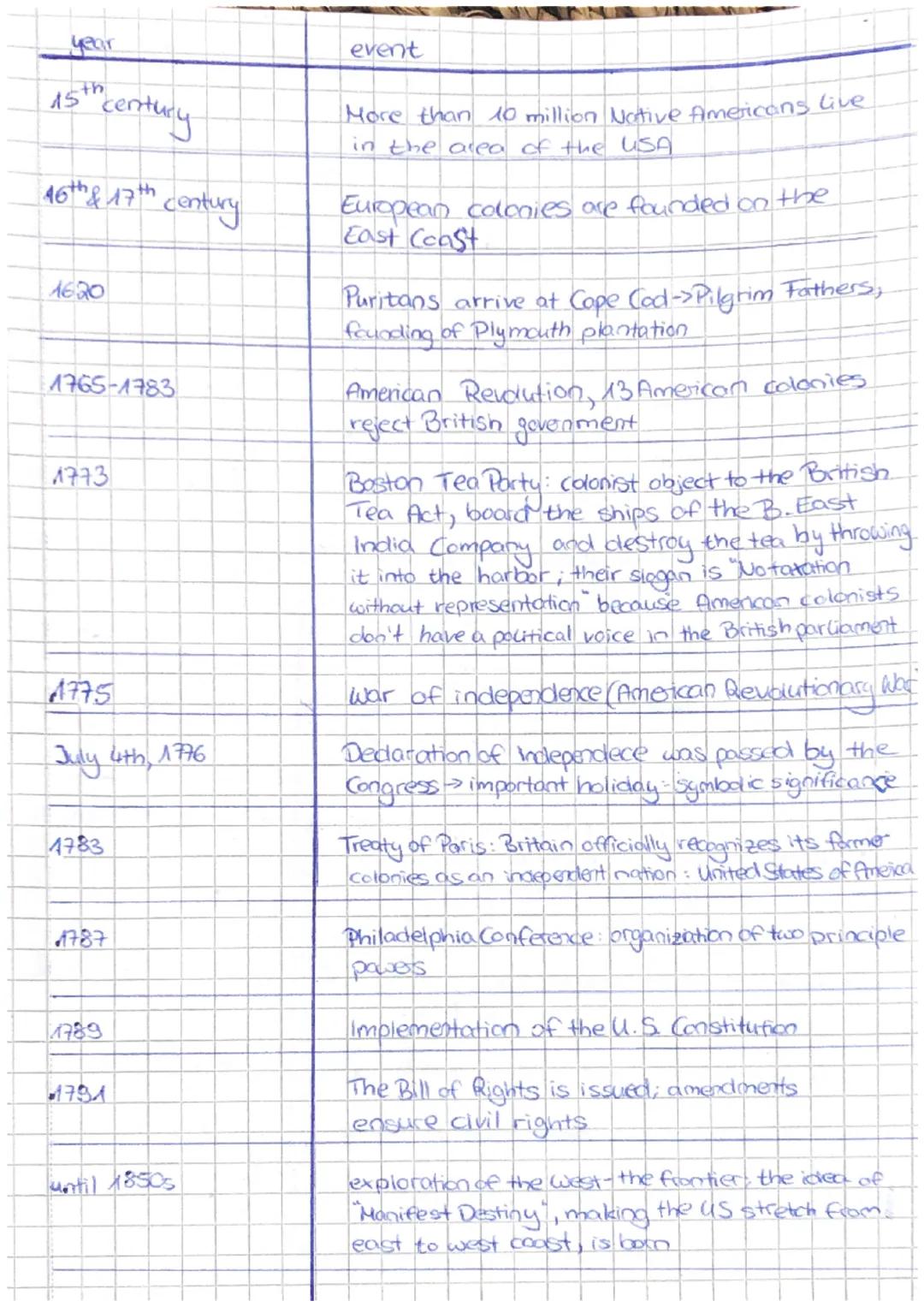 # QA
1. The USA the formation of a nation
Developments and principles of American
democracy and the constitution
Establishing a New Nation