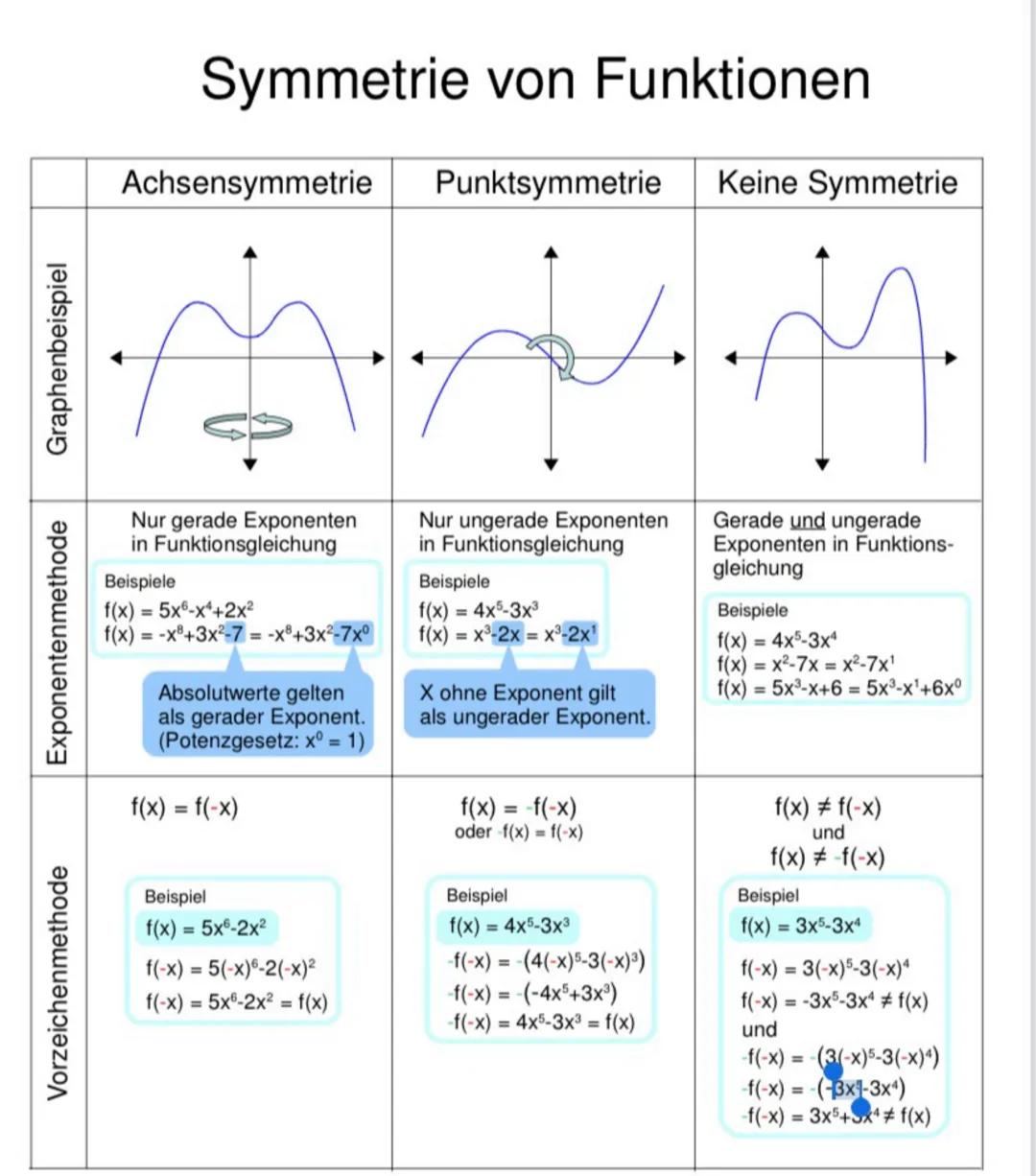 Symmetrie von Funktionen