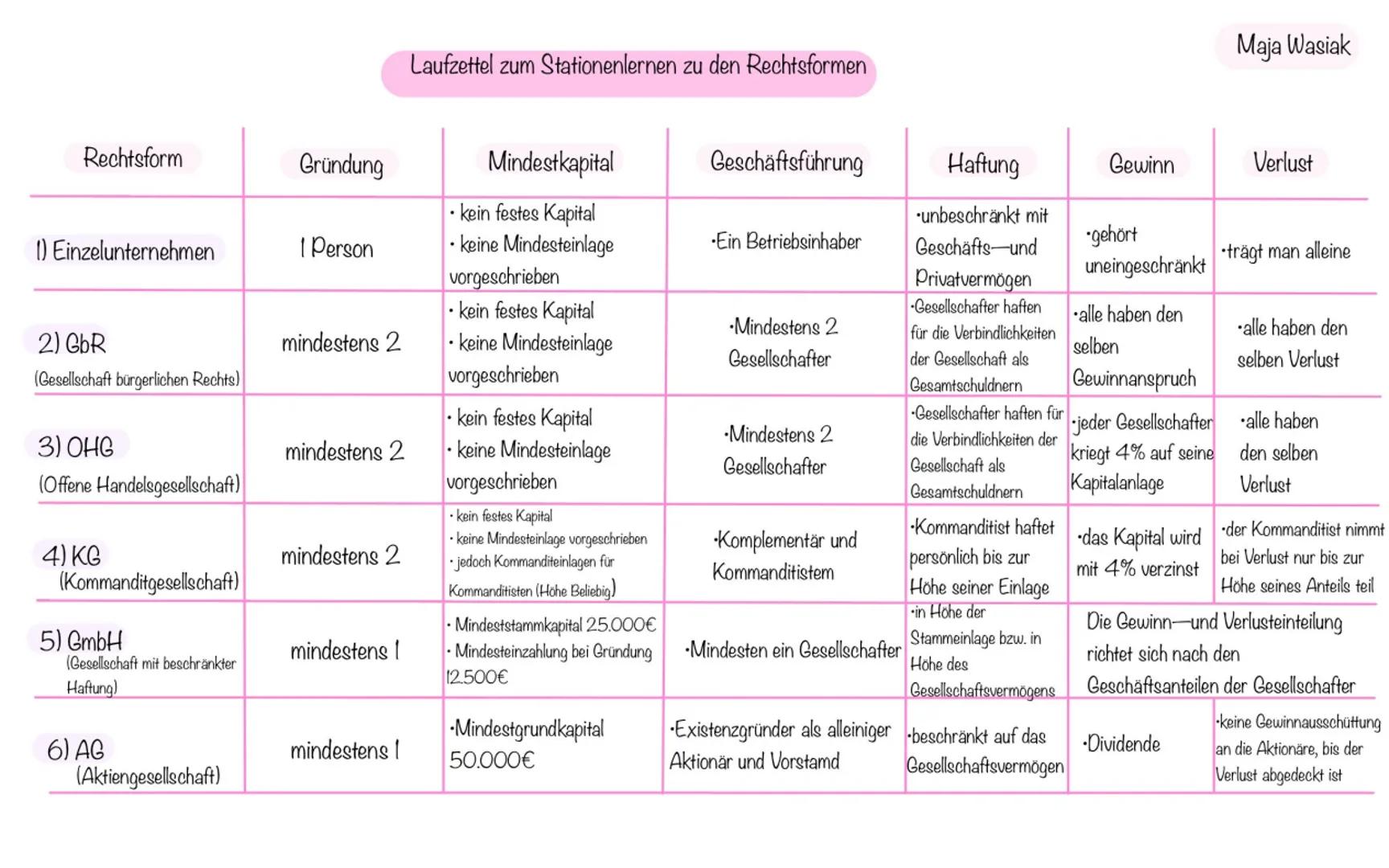 Laufzettel zum Stationenlernen zu den Rechtsformen
Maja Wasiak
| Rechtsform | Gründung | Mindestkapital | Geschäftsführung | Haftung | Gewi