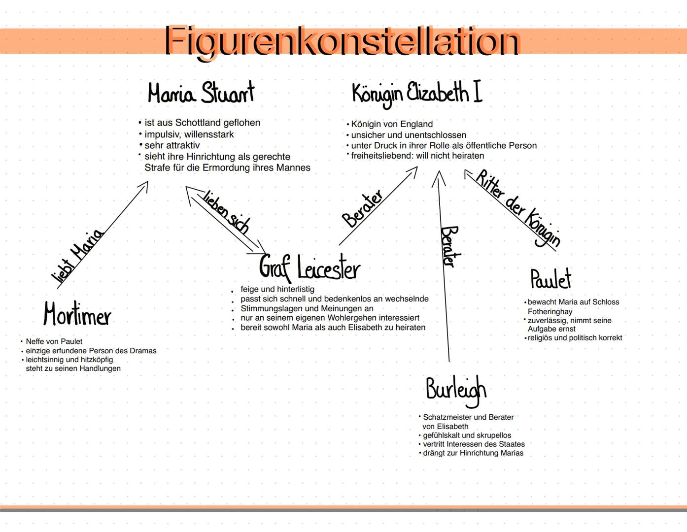 liebt Maria
Mortimer
Figurenkonstellation
Königin Elizabeth I
• Königin von England
• unsicher und unentschlossen
Maria Stuart
• ist aus Sch