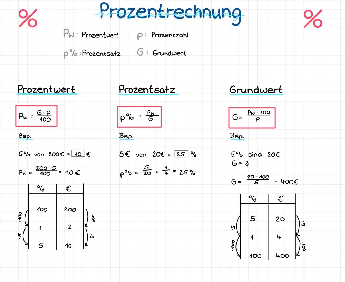 %
Prozentrechnung
%
PW: Prozentwert
P: Prozentzahl
p%: Prozentsatz
G: Grundwert
Prozentwert
Prozentsatz
Grundwert
Pw = $\frac{G \cdo