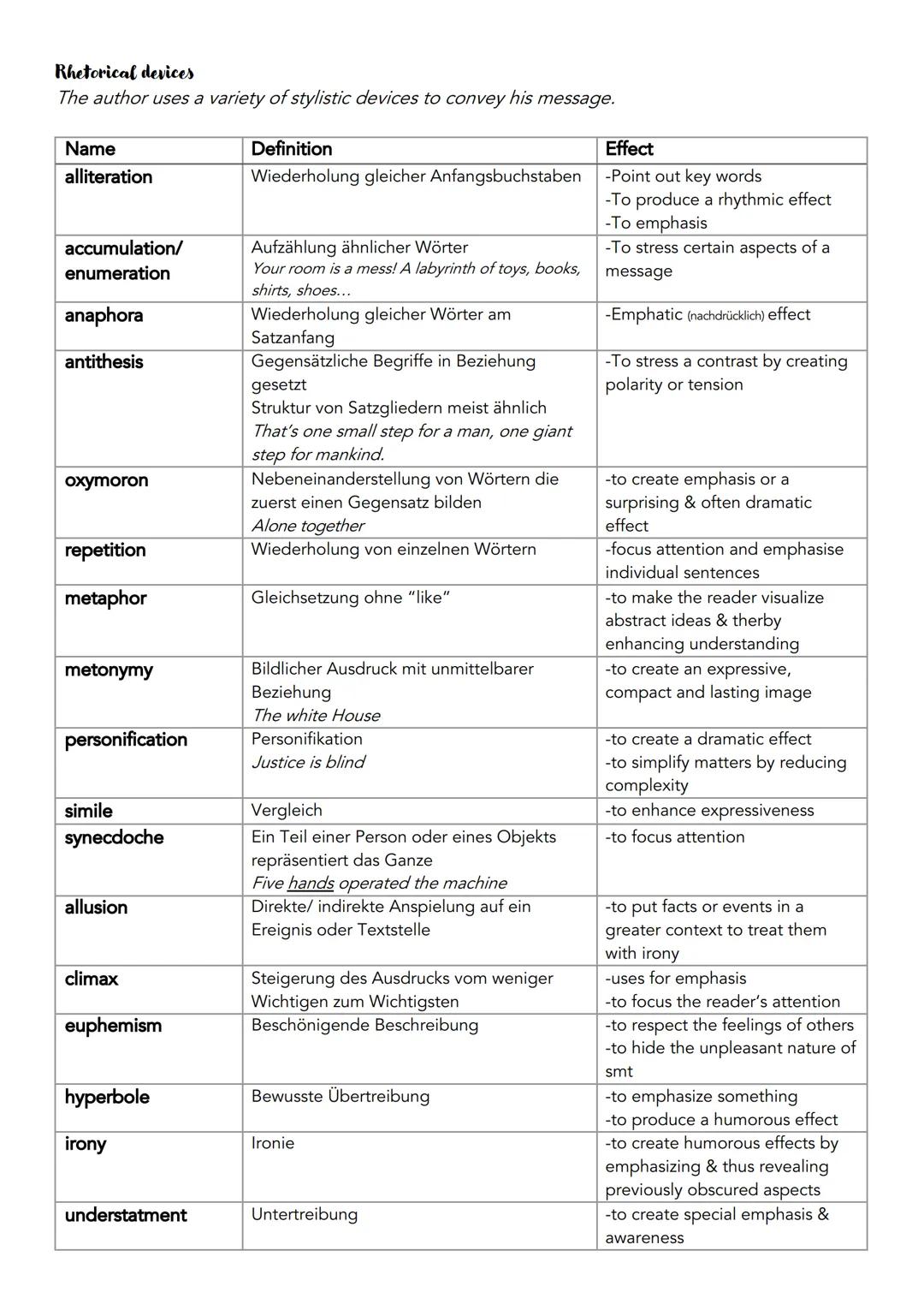 Rhetorical devices
The author uses a variety of stylistic devices to convey his message.
Name
alliteration
accumulation/
enumeration
anaphor