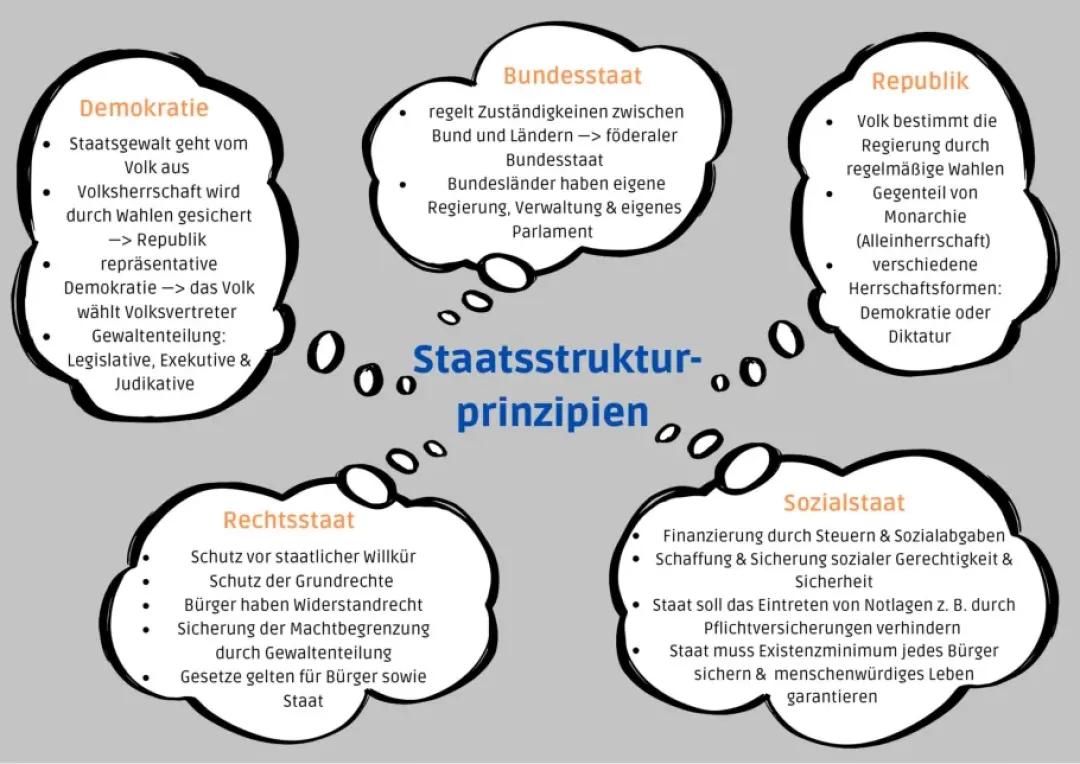 Staatsstrukturprinzipien