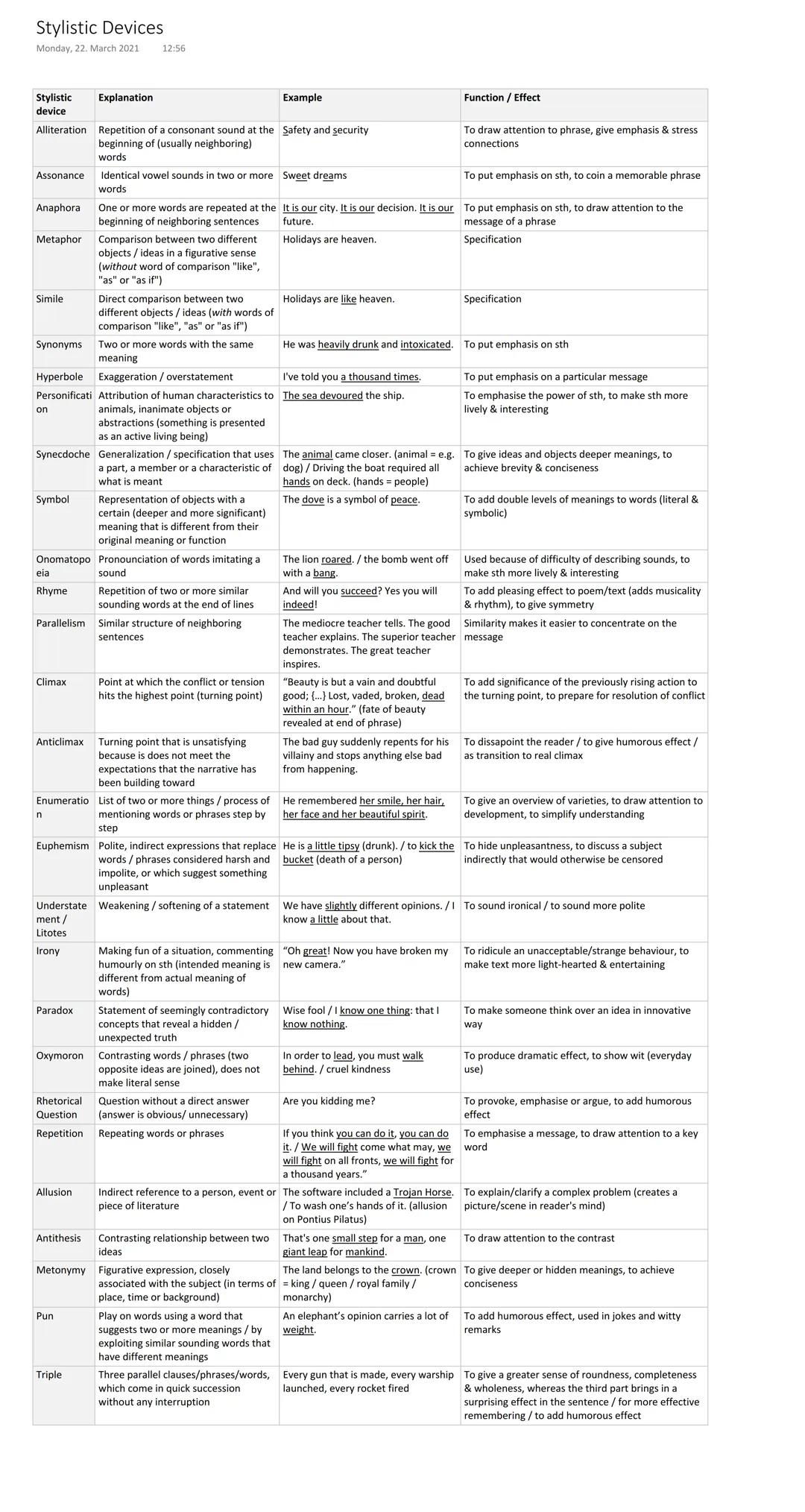 # Stylistic Devices
Monday, 22. March 2021 12:56
| Stylistic device | Explanation | Example | Function/Effect |
|---|---|---|---|
| Alliter