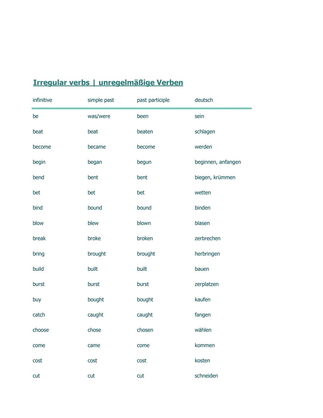 Irregular verbs | unregelmäßige Verben
infinitive
simple past
past participle
deutsch
be
was/were
been
sein
beat
beat
beaten
schlagen
be