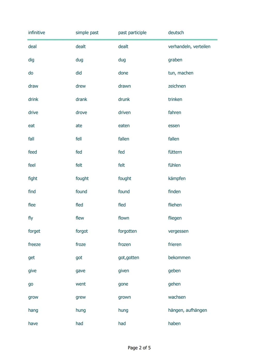 Irregular verbs | unregelmäßige Verben
infinitive
simple past
past participle
deutsch
be
was/were
been
sein
beat
beat
beaten
schlagen
be
