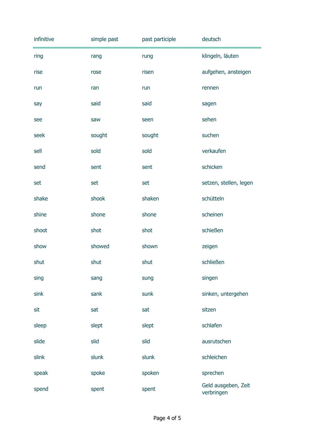 Irregular verbs | unregelmäßige Verben
infinitive
simple past
past participle
deutsch
be
was/were
been
sein
beat
beat
beaten
schlagen
be