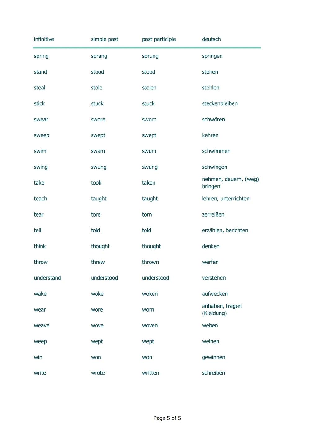 Irregular verbs | unregelmäßige Verben
infinitive
simple past
past participle
deutsch
be
was/were
been
sein
beat
beat
beaten
schlagen
be
