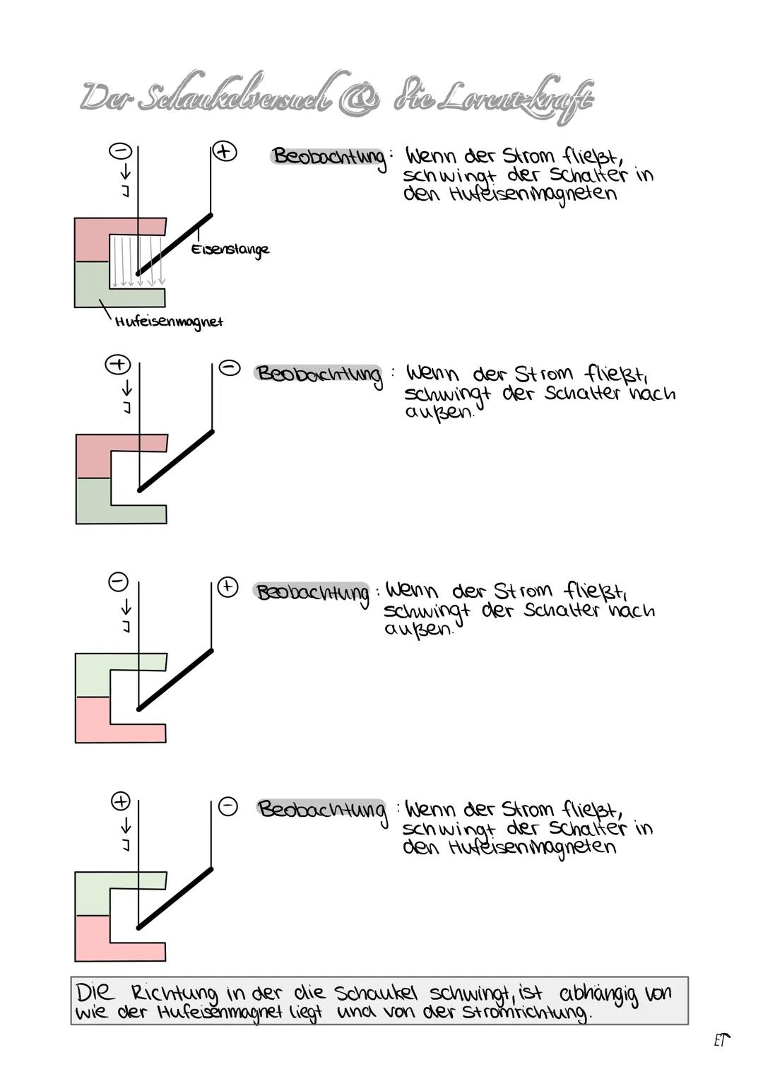 Der Selankolvensuel & Pie Lorents-kraft
Beobachtung:
Eisenstange
'Hufeisenmagnet
(+)
1: Wenn der Strom fließt,
Schwingt der Schalter in
den