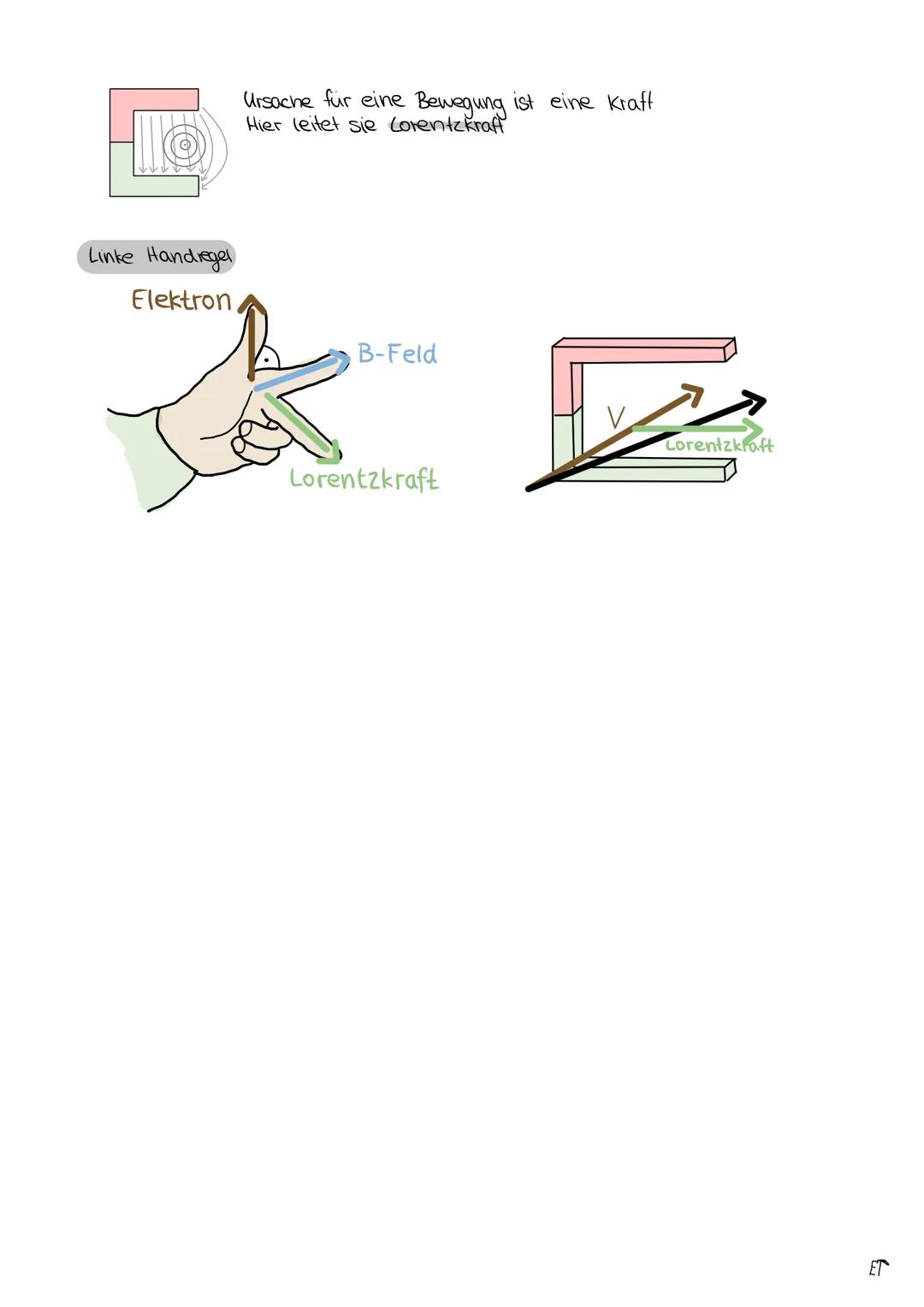 Der Selankolvensuel & Pie Lorents-kraft
Beobachtung:
Eisenstange
'Hufeisenmagnet
(+)
1: Wenn der Strom fließt,
Schwingt der Schalter in
den