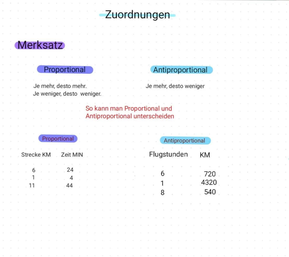 Merksatz
Proportional
Je mehr, desto mehr.
Je weniger, desto weniger.
Proportional
Strecke KM
6
1
11
Zeit MIN
24
4
44
Zuordnungen
Antipropor