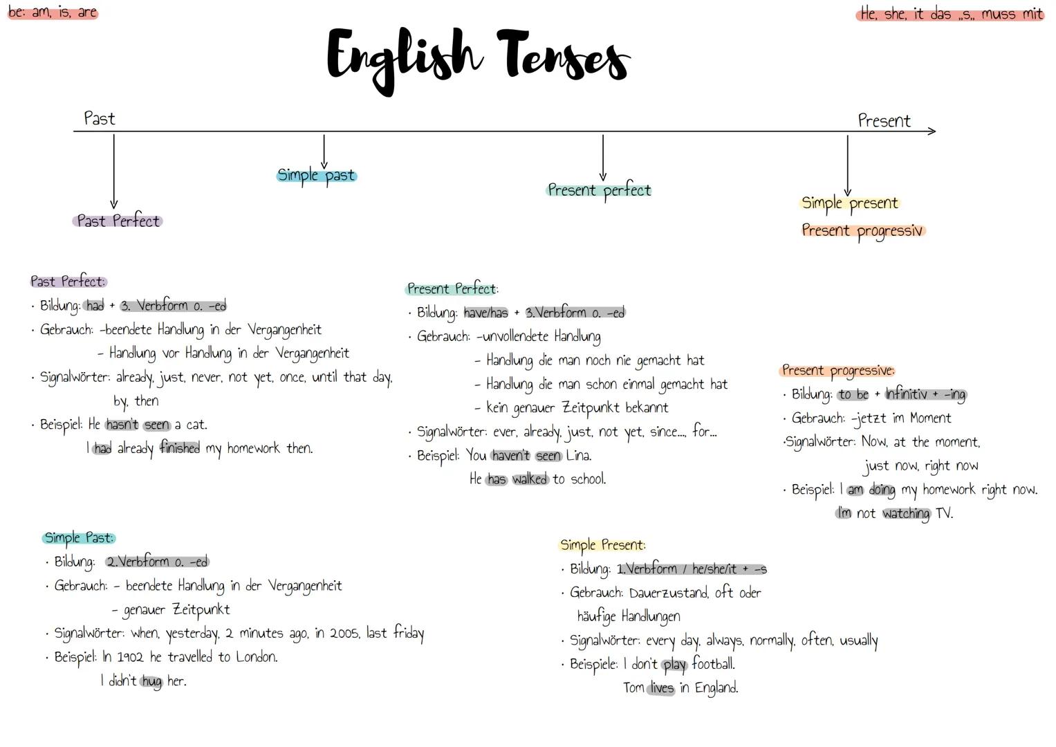 be: am, is, are
Past
Past Perfect
English Terses
He, she, it das „s, muss mit
Simple past
Present
Present perfect
Simple present
Pre
