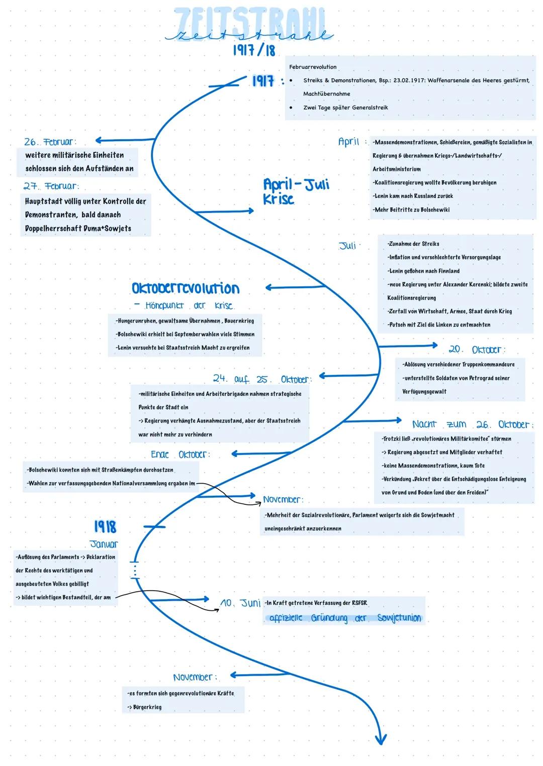1917/18 Februar-/Oktoberrevolution Zeitstrahl