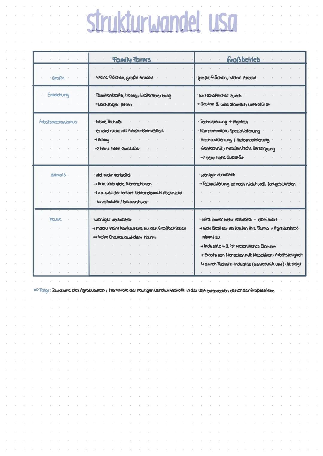 Größe
Entstehung
Arbeitsmechanismus
damals
heute
strukturwandel usa
Family Farms
•kleine Flächen, große Anzan!
Familienbesitz, Hobby, Weiter